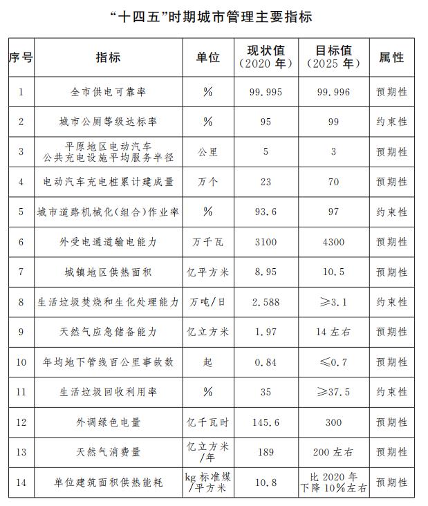 Main indicators of urban management during the 14th Five-Year Plan period. jpg